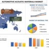 騒音を静める: 運転体験を向上させるための自動車用音響材料の需要