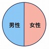 性別ではなくて資格