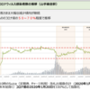 ＃１０５１　山手線の平日朝は３０−５０％減少継続　ＪＲ東日本調査