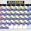 熊本県内で新たに37人感染確認　17日　死亡はゼロ
