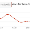 じゅんやの再生数の推移　２０２１年～２０２０年 ５８億再生