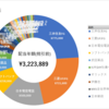 2023年7月 現金除く投資資産額で1億円突破