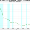 2022/2Q  新規・消費財・サービス購入資金貸出額　国内銀行　前年同期比　+7.1%　△