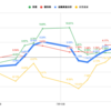  【投資成績+3.73％】米国株市場は絶好調へ、ネトフリショックも起きずここから大反発へ【私の金融資産の推移と注目セクターの様子】 