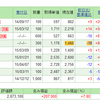 日経平均2万円に迫る