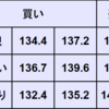 週間為替予想　2023年3/6～3/10