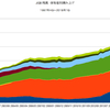 2018/1Q　ＪＧＢ発行残高　+1.1% 前期比　▼