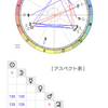 和牛(お笑いコンビ)のホロスコープ①