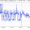 太陽光発電のバッテリー電圧と電力出力のグラフ: 2016/12/01-2017/01/03 