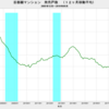 2019/9　首都圏マンション発売戸数　前年同月比　-30.0%　▼