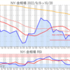 金プラチナ相場とドル円 NY市場10/20終値とチャート
