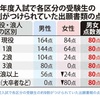 私立医大の入試差別で思う事