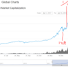 全体の傾向を見るにはTotal Market Capitalizationを見る