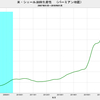 2018/1　米・シェール原油生産性　前月比　+0.7%　▼