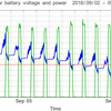 太陽光発電のバッテリー電圧と電力出力のグラフ | System-3  (UPS)  2016/09/11-10/02