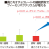 高カカオチョコは腸内で善玉菌を増やす 