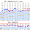 金プラチナ国内価格5/20とチャート