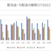 【資産運用】2022年8月の配当金・分配金収入