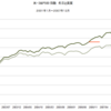 2001年～2007年　米・S&P500指数　名目と実質