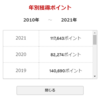 【ポイ活】 今年は楽天ポイントの獲得が順調です！