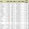 福島記念の予想