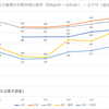 社会生活基本調査における在学生の学業時間推移について