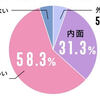 30代からはイケメンだとモテない！？