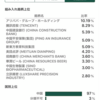 保有している投資信託と組み入れ銘柄の公開。