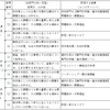 Ｒ２年度の筆記試験対策（その１）共通な設問形式