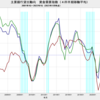 2023/1Q　主要銀行貸出動向　住宅ローン需要D.I.　-4　△