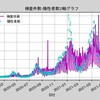 【Numpyだけで単回帰分析】np.polyfit()とnp.poly1d()でコロナ検査数から陽性者数を予測する