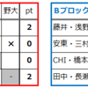 初代FEWWタッグ王者決定リーグ ２日目の結果