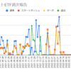  2022年8月22日週のトライオートETFの利益は0円でした