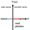 ゲージ場と光子のＰＴ図及びΩＴ図の関係（仮想光子追加）