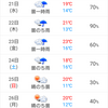 晴れたが寒い。。