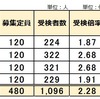 2024年 佐賀県立中高一貫校 受検 志願倍率 2.28倍 昨年より低下 香楠 致遠館 唐津東 武雄青陵