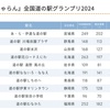 北海道の道の駅もランクイン！「じゃらん 全国道の駅グランプリ2024」