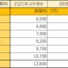 英検の受験料　各種検定受験料　値上げしていて気軽に受験できない