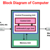 Block Diagram of Computer with its Components: Complete Guide!!