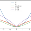 論文メモ: Wing Loss for Robust Facial Landmark Localisation with Convolutional Neural Networks