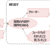 探索的テストのプロセスを図にしてみた