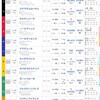 【天皇賞（秋）の競馬予想】レーベンスティールに期待をしながらの流し作戦