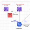 SPAサイトをS3 + Cloudfrontにデプロイする方手順を解説する