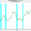 2023/7　日本の株式時価総額　対GNI比　141.5%　△