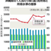 沖縄は最貧県ではなかった