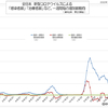 日本の新型コロナウイルス 感染者数と治療者数の推移、一週間毎の変化傾向  (2022年 7月29日現在)