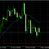 11月1日 12:00ドル円値動き