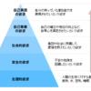 マズローの５段階欲求説