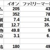 イオン　ファミリーマート　ナポリタン