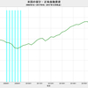 2017/3Q 米国の家計・正味金融資産　+2.0% 前期比　△